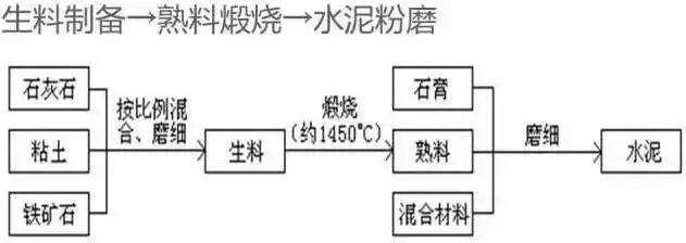 水泥生產工藝簡圖